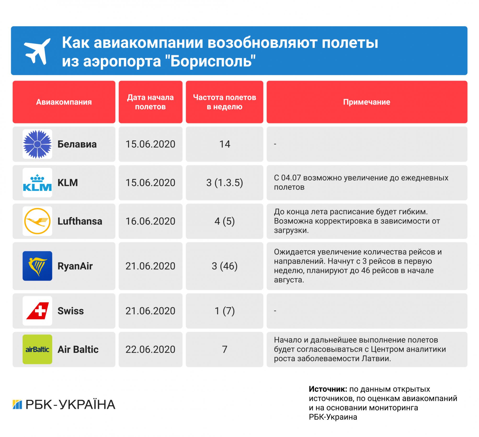 Які авіакомпанії планують літати з України: дати і напрямки